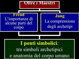 Oltre i Maestri
Freud
L’importanza di
alcune parti del
corpo

Jung
La comprensione
degli archetipi

I ponti simbolici:
tra simboli archetipici
e anatomia del corpo umano

 