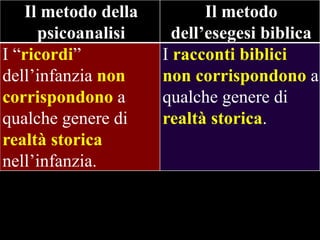Il metodo della
psicoanalisi
I “ricordi”
dell’infanzia non
corrispondono a
qualche genere di
realtà storica
nell’infanzia.

Il metodo
dell‟esegesi biblica
I racconti biblici
non corrispondono a
qualche genere di
realtà storica.

 