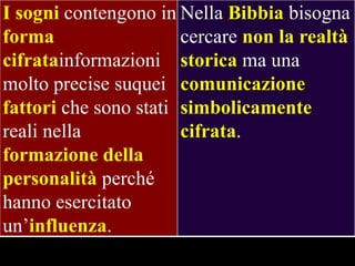 I sogni contengono in Nella Bibbia bisogna
forma
cercare non la realtà
cifratainformazioni storica ma una
molto precise suquei comunicazione
fattori che sono stati simbolicamente
reali nella
cifrata.
formazione della
personalità perché
hanno esercitato
un’influenza.

 