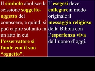 Il simbolo abolisce la
scissione soggettooggetto del
conoscere, e quindi si
può capire soltanto in
un atto in cui
l‟osservatore si
fonde con il suo
“oggetto”.

L’esegesi deve
collegarein modo
originale il
messaggio religioso
della Bibbia con
l’esperienza viva
dell’uomo d’oggi.

 