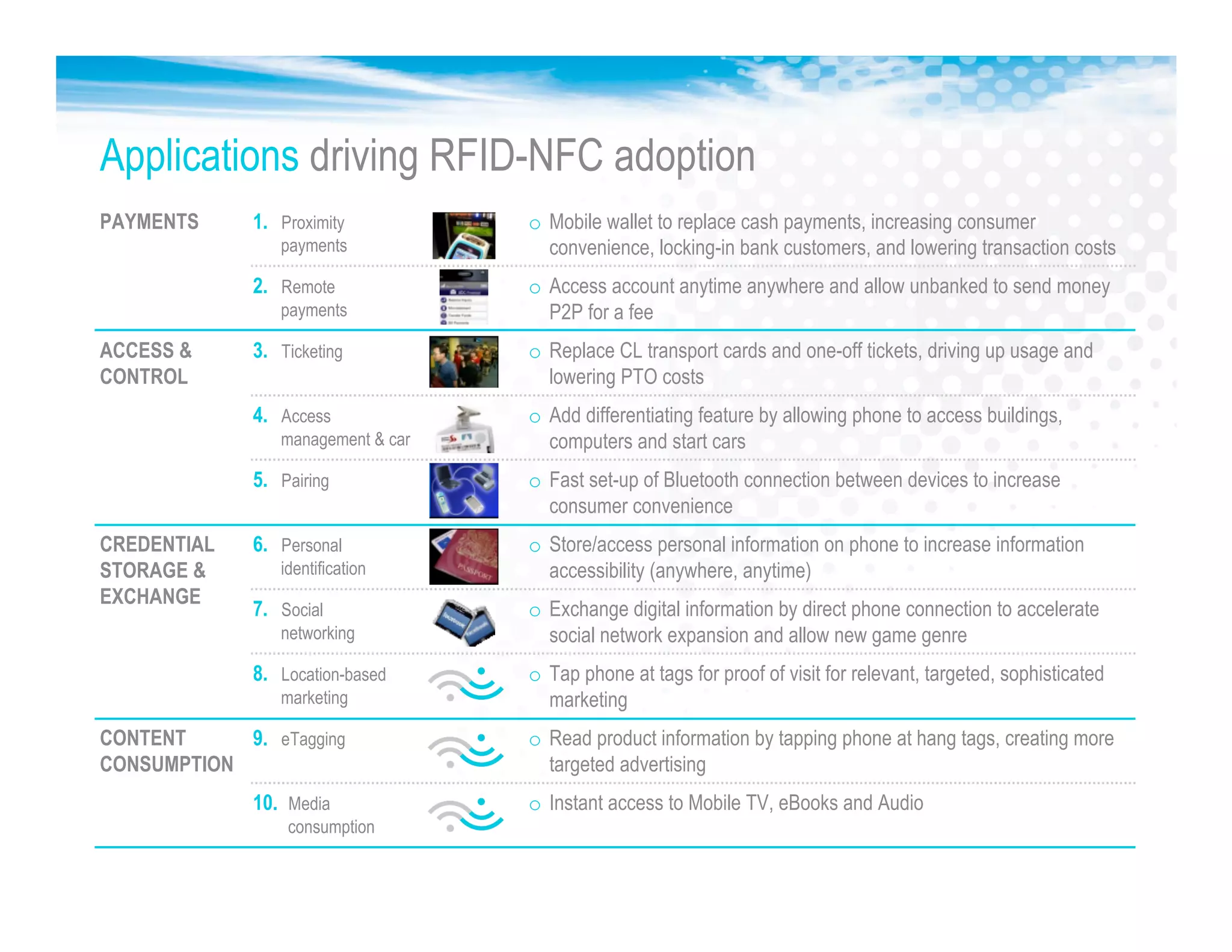 Applications driving RFID-NFC adoption
o Mobile wallet to replace cash payments, increasing consumer
convenience, locking-in bank customers, and lowering transaction costs
o Access account anytime anywhere and allow unbanked to send money
P2P for a fee
o Replace CL transport cards and one-off tickets, driving up usage and
lowering PTO costs
o Add differentiating feature by allowing phone to access buildings,
computers and start cars
o Fast set-up of Bluetooth connection between devices to increase
consumer convenience
o Store/access personal information on phone to increase information
accessibility (anywhere, anytime)
o Exchange digital information by direct phone connection to accelerate
social network expansion and allow new game genre
o Tap phone at tags for proof of visit for relevant, targeted, sophisticated
marketing
o Read product information by tapping phone at hang tags, creating more
targeted advertising
o Instant access to Mobile TV, eBooks and Audio
1. Proximity
payments
2. Remote
payments
3. Ticketing
4. Access
management & car
5. Pairing
6. Personal
identification
7. Social
networking
8. Location-based
marketing
9. eTagging
10. Media
consumption
PAYMENTS
ACCESS &
CONTROL
CREDENTIAL
STORAGE &
EXCHANGE
CONTENT
CONSUMPTION
 