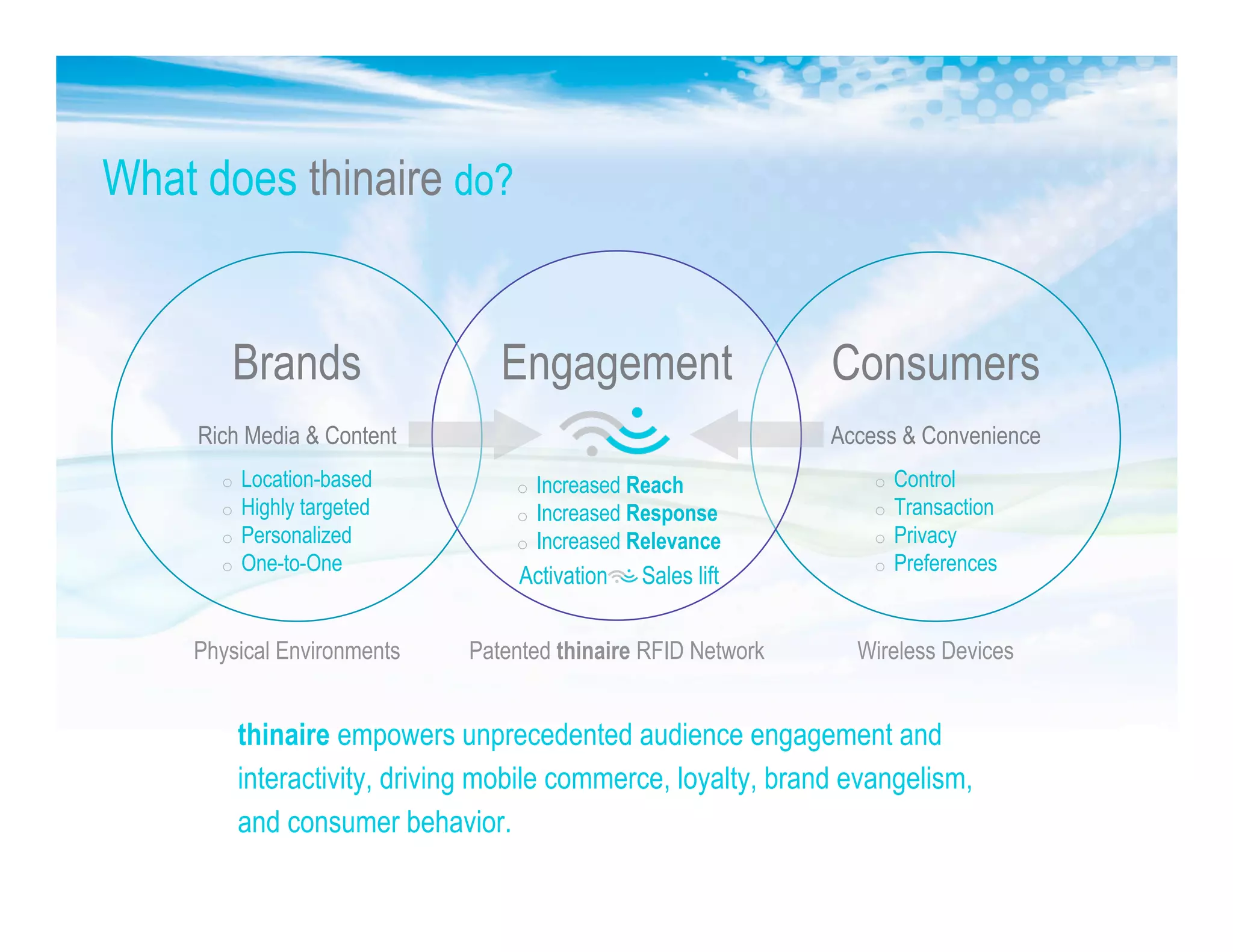 What does thinaire do?
thinaire empowers unprecedented audience engagement and
interactivity, driving mobile commerce, loyalty, brand evangelism,
and consumer behavior.
Physical Environments
Brands
Rich Media & Content
o Location-based
o Highly targeted
o Personalized
o One-to-One
Wireless Devices
Consumers
Access & Convenience
o Control
o Transaction
o Privacy
o Preferences
Patented thinaire RFID Network
Engagement
o Increased Reach
o Increased Response
o Increased Relevance
Activation Sales lift
 