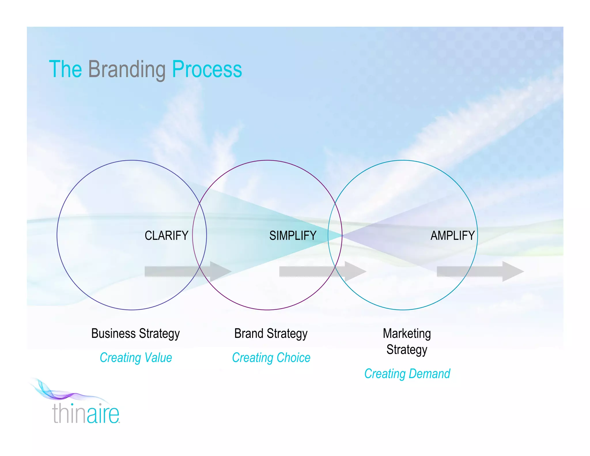 The Branding Process
SIMPLIFYCLARIFY
Business Strategy
Creating Value
Brand Strategy
Creating Choice
Marketing
Strategy
Creating Demand
AMPLIFY
 