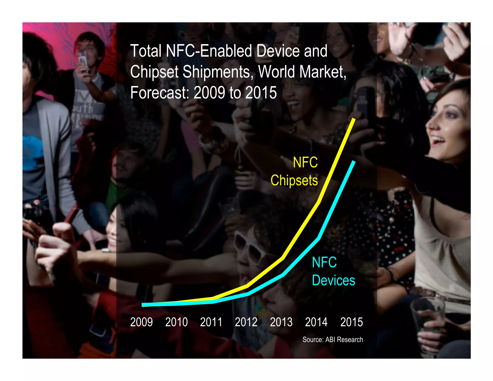 2009 2010 2011 2012 2013 2014 2015
NFC
Chipsets
NFC
Devices
Total NFC-Enabled Device and
Chipset Shipments, World Market,
Forecast: 2009 to 2015
Source: ABI Research
 