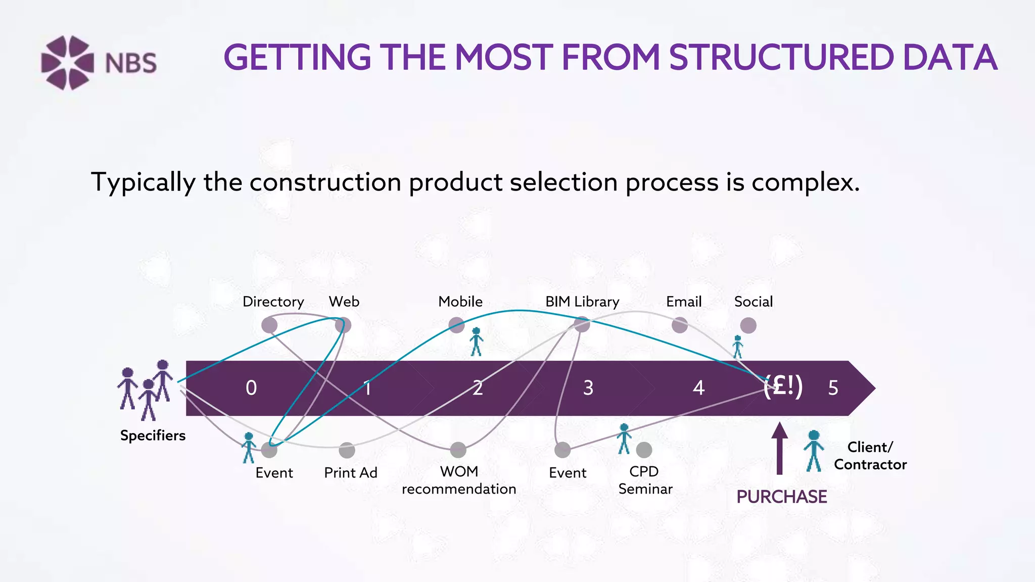 0 1 2 3 4 5
Web MobileDirectory BIM Library Email Social
Event WOM
recommendation
Event CPD
Seminar
PURCHASE
Print Ad
Specifiers
Client/
Contractor
(£!)
Typically the construction product selection process is complex.
GETTING THE MOST FROM STRUCTURED DATA
 