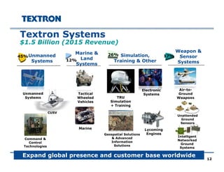 1212
Tactical
Wheeled
Vehicles
Electronic
SystemsUnmanned
Systems
Marine
Air-to-
Ground
Weapons
Lycoming
Engines
Unmanned
Systems
Marine &
Land
Systems
45%
12%
17%
Textron Systems
$1.5 Billion (2015 Revenue)
Expand global presence and customer base worldwide
Weapon &
Sensor
Systems
Geospatial Solutions
& Advanced
Information
Solutions
Command &
Control
Technologies
26% Simulation,
Training & Other
Intelligent
Networked
Ground
Systems
Unattended
Ground
Sensors
CUSV
TRU
Simulation
+ Training
 