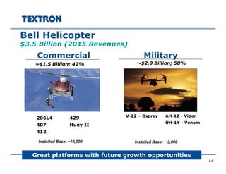 206L4
407
412
14
MilitaryCommercial
V-22 – Osprey
Installed Base: ~3,000
~$2.0 Billion; 58%~$1.5 Billion; 42%
Installed Base: ~10,000
Great platforms with future growth opportunities
Bell Helicopter
$3.5 Billion (2015 Revenues)
429
Huey II
AH-1Z - Viper
UH-1Y - Venom
 