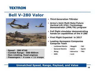 • Third Generation Tiltrotor
• Army’s Joint Multi Role/Future
Vertical Lift (FVL) Technology
Demonstrator (JMR/TD) program
• Full flight simulator demonstrating
hands-on capabilities of the V-280
• First Flight Expected in 2017
• Leading Aerospace Companies
Comprise Team
– Lockheed Martin - Meggitt - IAI
– General Electric - Eaton - Spirit
– Moog - Astronics - TRU
– GKN - Lord
Bell V-280 Valor
• Speed - 280 KTAS
• Combat Range - 500-800nm
• Non-rotating, fixed engines
• Passengers – 4 crew + 11 troops
Unmatched Speed, Range, Payload, and Value
18
 