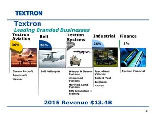 33
2015 Revenue $13.4B2015 Revenue $13.4B
Cessna Aircraft
Beechcraft
Hawker
Textron
Aviation
36%
Bell Helicopter
Bell
26%
Textron
Leading Branded Businesses
Specialized
Vehicles
Tools & Test
Jacobsen
Kautex
Industrial
26%
Textron Financial
Finance
1%
Weapon & Sensor
Systems
Unmanned
Systems
Marine & Land
Systems
TRU Simulation +
Training
Textron
Systems
11%
 