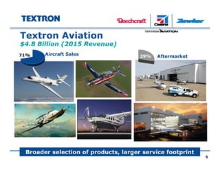 5
Aircraft Sales 29% Aftermarket71%
Broader selection of products, larger service footprint
Textron Aviation
$4.8 Billion (2015 Revenue)
 