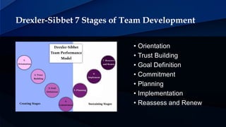Drexler-Sibbet 7 Stages of Team Development
• Orientation
• Trust Building
• Goal Definition
• Commitment
• Planning
• Implementation
• Reassess and Renew
 