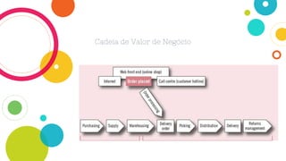 Cadeia de Valor de Negócio
 