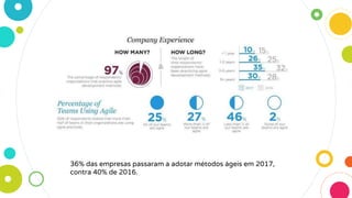 36% das empresas passaram a adotar métodos ágeis em 2017,
contra 40% de 2016.
 