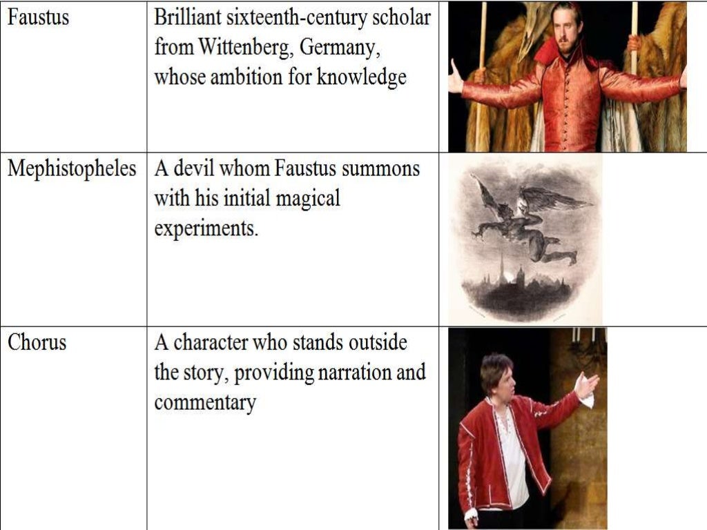 Dr faustus character,symbol,setting,plot