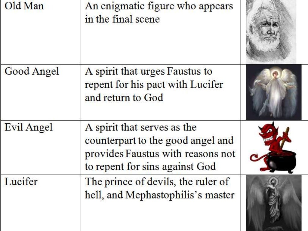 Dr faustus character,symbol,setting,plot