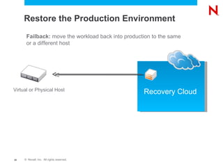 Failback Disaster Recovery and the Cloud | PPT