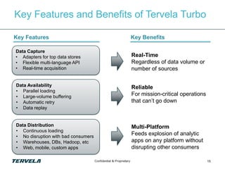 Key Features and Benefits of Tervela Turbo

Key Features                         Key Benefits

Data Capture
• Adapters for top data stores       Real-Time
• Flexible multi-language API        Regardless of data volume or
• Real-time acquisition              number of sources

Data Availability                    Reliable
• Parallel loading
• Large-volume buffering             For mission-critical operations
• Automatic retry                    that can’t go down
• Data replay


Data Distribution                    Multi-Platform
• Continuous loading
• No disruption with bad consumers
                                     Feeds explosion of analytic
• Warehouses, DBs, Hadoop, etc       apps on any platform without
• Web, mobile, custom apps           disrupting other consumers

                                                                       15
 