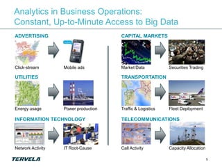 Analytics in Business Operations:
Constant, Up-to-Minute Access to Big Data
ADVERTISING                           CAPITAL MARKETS




Click-stream       Mobile ads         Market Data           Securities Trading

UTILITIES                             TRANSPORTATION




Energy usage       Power production   Traffic & Logistics   Fleet Deployment

INFORMATION TECHNOLOGY                TELECOMMUNICATIONS




Network Activity   IT Root-Cause      Call Activity         Capacity Allocation

                                                                                  5
 