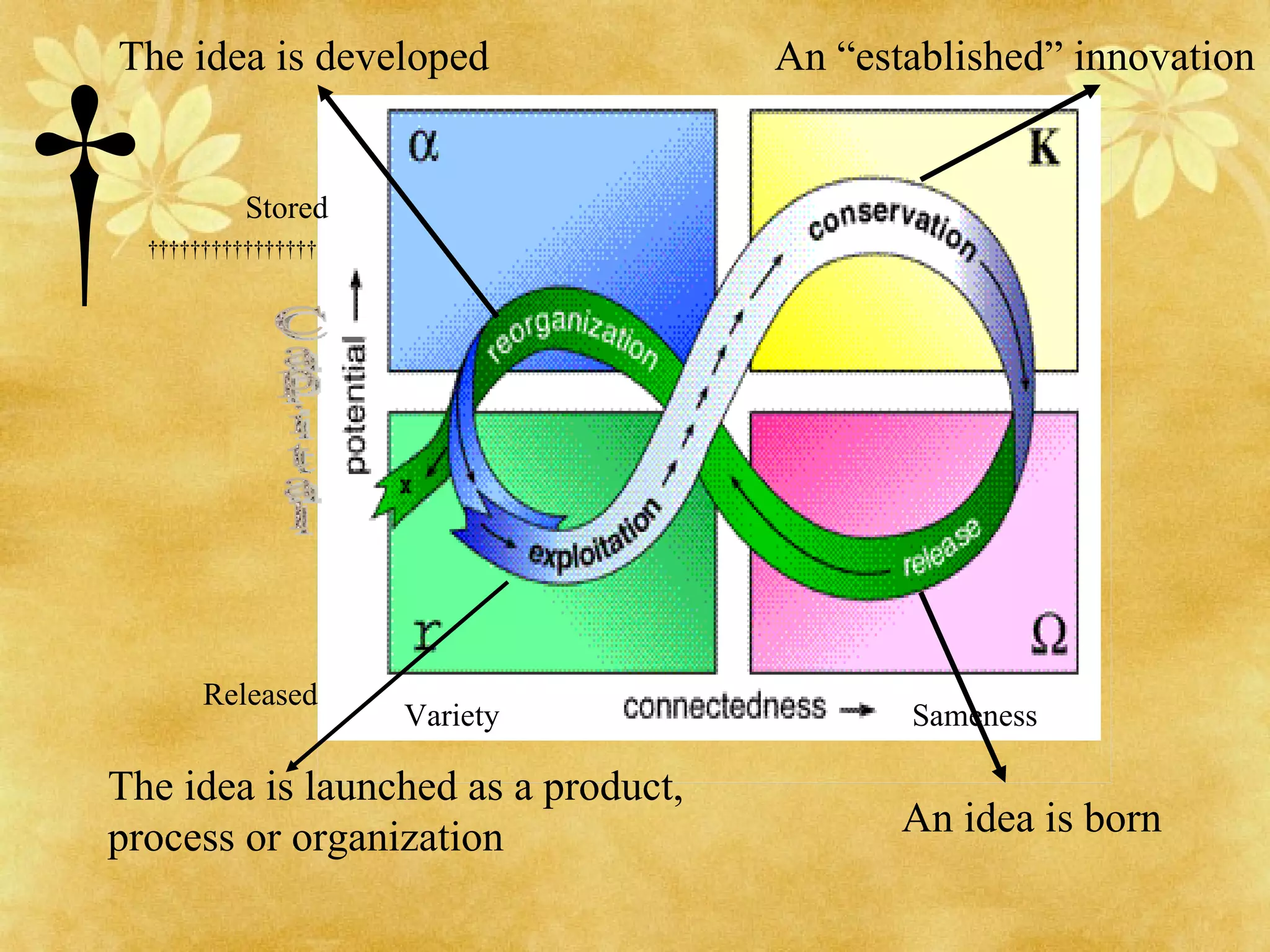                                                                                          Capital Stored Released Variety Sameness An idea is born The idea is developed The idea is launched as a product, process or organization An “established” innovation 