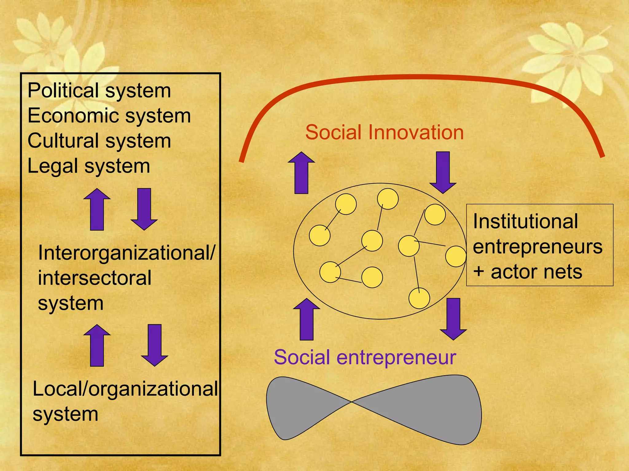 Social Innovation Political system Economic system Cultural system Legal system Social entrepreneur Institutional entrepreneurs + actor nets Interorganizational/ intersectoral  system Local/organizational system 