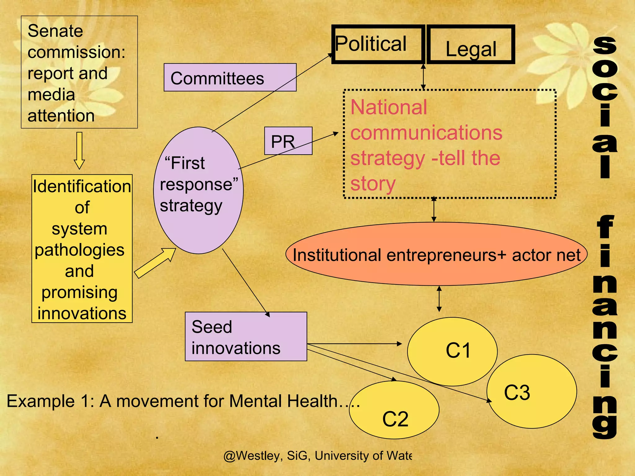 National communications strategy -tell the story Political C1 C2 C3 social financing Senate commission: report and media attention Legal Identification of  system  pathologies  and  promising  innovations “ First response” strategy Committees PR Seed innovations Institutional entrepreneurs+ actor net Example 1: A movement for Mental Health…. . 