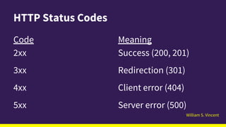 William S. Vincent
HTTP Status Codes
Code
2xx
3xx
4xx
5xx
Meaning
Success (200, 201)
Redirection (301)
Client error (404)
Server error (500)
 