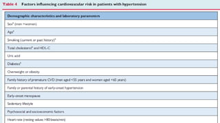Chronic High Blood Pressure and Cardiovascular Risk (Hypertension) | PPTX