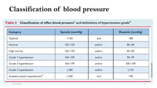 Chronic High Blood Pressure and Cardiovascular Risk (Hypertension) | PPTX