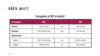 Chronic High Blood Pressure and Cardiovascular Risk (Hypertension) | PPTX