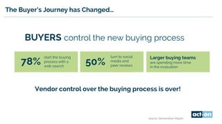 The Buyer’s Journey has Changed…
BUYERS control the new buying process
Source: DemandGen Report
78%
start the buying
proce...
