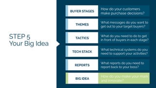 BUYER STAGES
How do your customers make
purchase decisions?
STEP 5
Your Big Idea
THEMES
What messages do you want to get
o...