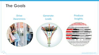 12
The Goals
Drive
Awareness
Generate	
Leads
Produce	
Insights
 