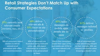 78%	of	consumers	expect
retailers	to	deliver	
tailored	email	
promotions	with	offers	
and	recommendations
55% currently send
relevant emails
(reviews, recs, etc.)
Retail Strategies Don’t Match Up with
Consumer Expectations
60% deliver
relevant ads &
55% focus on site
personalization
49%	of	consumers	are	
frustrated	seeing	irrelevant	
online	ads;	39%	expect	
information	on	a	retailer’s	
website	to	be	personalized	
to	them
45% tailor
messages on
mobile apps
people are in-
store
61% deliver
messages tailored
to profiles
30%	of	consumers	see	
online	advertising	relevant	
to	their	interests;	24%	see	
relevant	information	when	
browsing	a	retailer’s	site
One	in	four	consumers	
expect	their	apps	(27%)	
and	mobile	ads	(21%)	to	
be	more	relevant	and	
personal
 