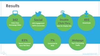 Results
18
83%
Names	Acquired	
were	Net-New
7%
Converted	to		
MQL
Double
Click-Thru
Rate	for	Display	Ads
342
Visits	from	
Homepage	Slider
493
Downloads
Social
33%	Engagement
2.87%	Conversion
Webpage
Top	5	Generating
Traffic
 