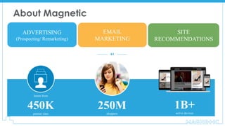 About Magnetic
Intent from
450K
partner sites
250Mshoppers
1B+active devices
ADVERTISING
(Prospecting/ Remarketing)
EMAIL
MARKETING
SITE
RECOMMENDATIONS
 