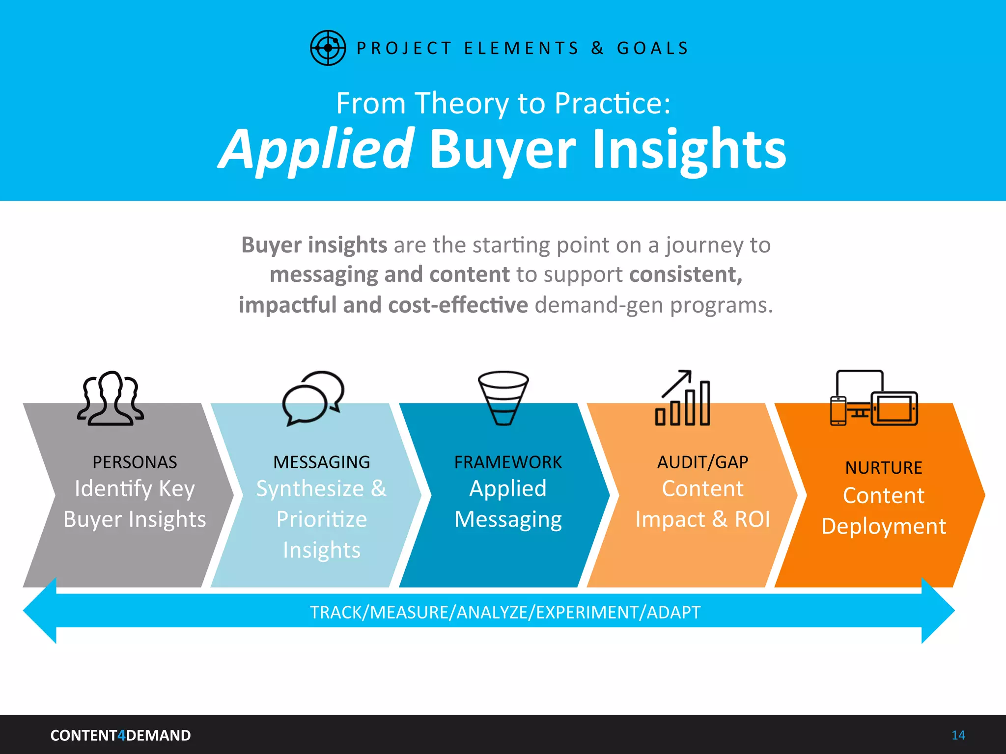 CONTENT4DEMAND	
   14	
  
From	
  Theory	
  to	
  PracIce:	
  	
  
Applied	
  Buyer	
  Insights	
  
Buyer	
  insights	
  are	
  the	
  starIng	
  point	
  on	
  a	
  journey	
  to	
  
messaging	
  and	
  content	
  to	
  support	
  consistent,	
  
impachul	
  and	
  cost-­‐eﬀecLve	
  demand-­‐gen	
  programs.	
  
P R O J E C T 	
   E L E M E N T S 	
   & 	
   G O A L S 	
  
PERSONAS	
  
IdenIfy	
  Key	
  
Buyer	
  Insights	
  	
  
MESSAGING	
  
Synthesize	
  &	
  
PrioriIze	
  
Insights	
  
FRAMEWORK	
  
Applied	
  
Messaging	
  	
  
AUDIT/GAP	
  
Content	
  
Impact	
  &	
  ROI	
  
NURTURE	
  
Content	
  
Deployment	
  
TRACK/MEASURE/ANALYZE/EXPERIMENT/ADAPT	
  
 