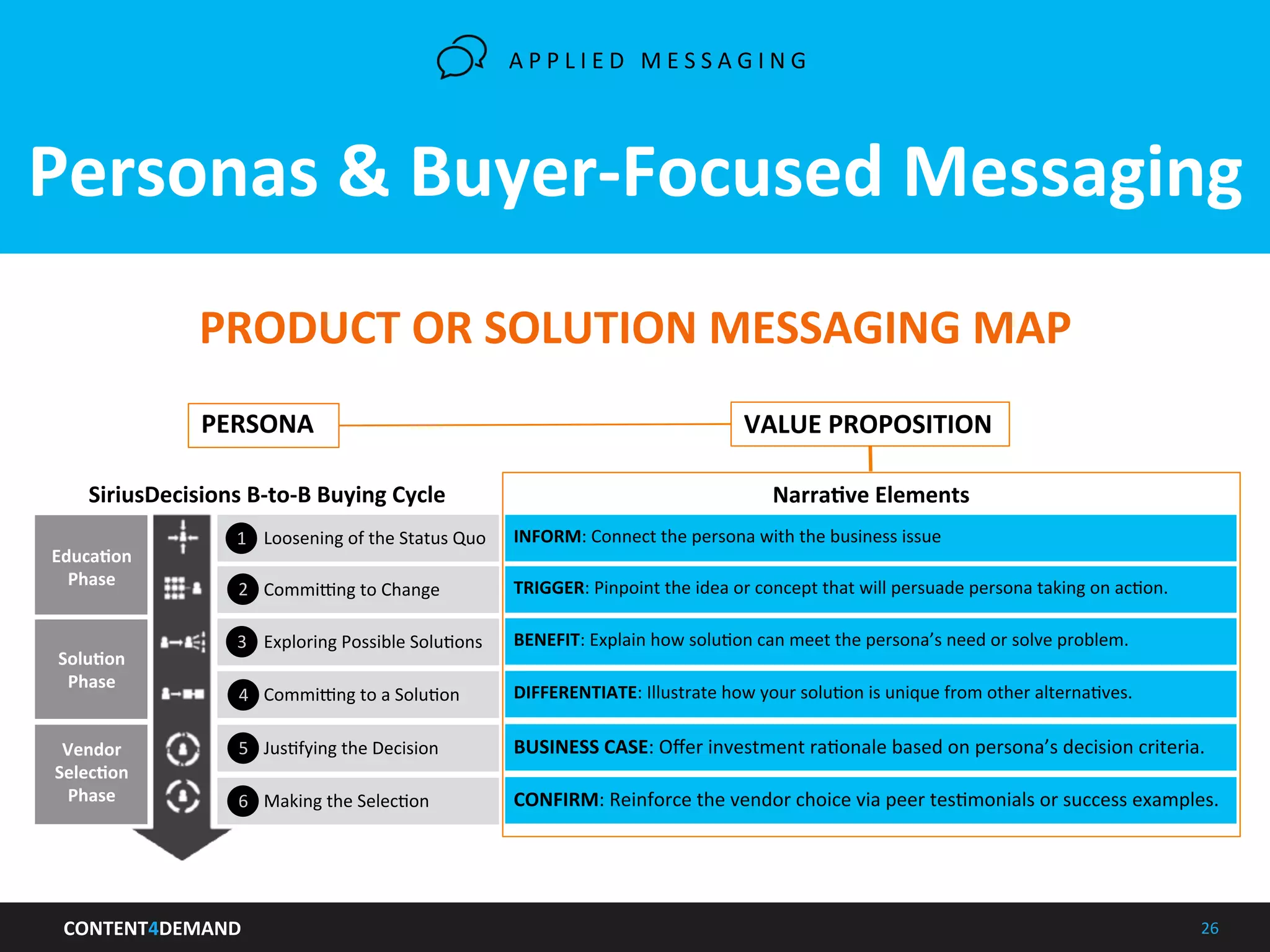 CONTENT4DEMAND	
   26	
  
Personas	
  &	
  Buyer-­‐Focused	
  Messaging	
  
EducaLon	
  
Phase	
   TRIGGER:	
  Pinpoint	
  the	
  idea	
  or	
  concept	
  that	
  will	
  persuade	
  persona	
  taking	
  on	
  acIon.	
  
INFORM:	
  Connect	
  the	
  persona	
  with	
  the	
  business	
  issue	
  
BENEFIT:	
  Explain	
  how	
  soluIon	
  can	
  meet	
  the	
  persona’s	
  need	
  or	
  solve	
  problem.	
  
DIFFERENTIATE:	
  Illustrate	
  how	
  your	
  soluIon	
  is	
  unique	
  from	
  other	
  alternaIves.	
  
BUSINESS	
  CASE:	
  Oﬀer	
  investment	
  raIonale	
  based	
  on	
  persona’s	
  decision	
  criteria.	
  
CONFIRM:	
  Reinforce	
  the	
  vendor	
  choice	
  via	
  peer	
  tesImonials	
  or	
  success	
  examples.	
  
PRODUCT	
  OR	
  SOLUTION	
  MESSAGING	
  MAP	
  
NarraLve	
  Elements	
  SiriusDecisions	
  B-­‐to-­‐B	
  Buying	
  Cycle	
  
PERSONA	
   VALUE	
  PROPOSITION	
  
Loosening	
  of	
  the	
  Status	
  Quo	
  
Commi|ng	
  to	
  Change	
  
Exploring	
  Possible	
  SoluIons	
  
Commi|ng	
  to	
  a	
  SoluIon	
  
JusIfying	
  the	
  Decision	
  
Making	
  the	
  SelecIon	
  
1
3
4
5
6
2
SoluLon	
  
Phase	
  
Vendor	
  
SelecLon	
  
Phase	
  
A P P L I E D 	
   M E S S A G I N G 	
  
 
