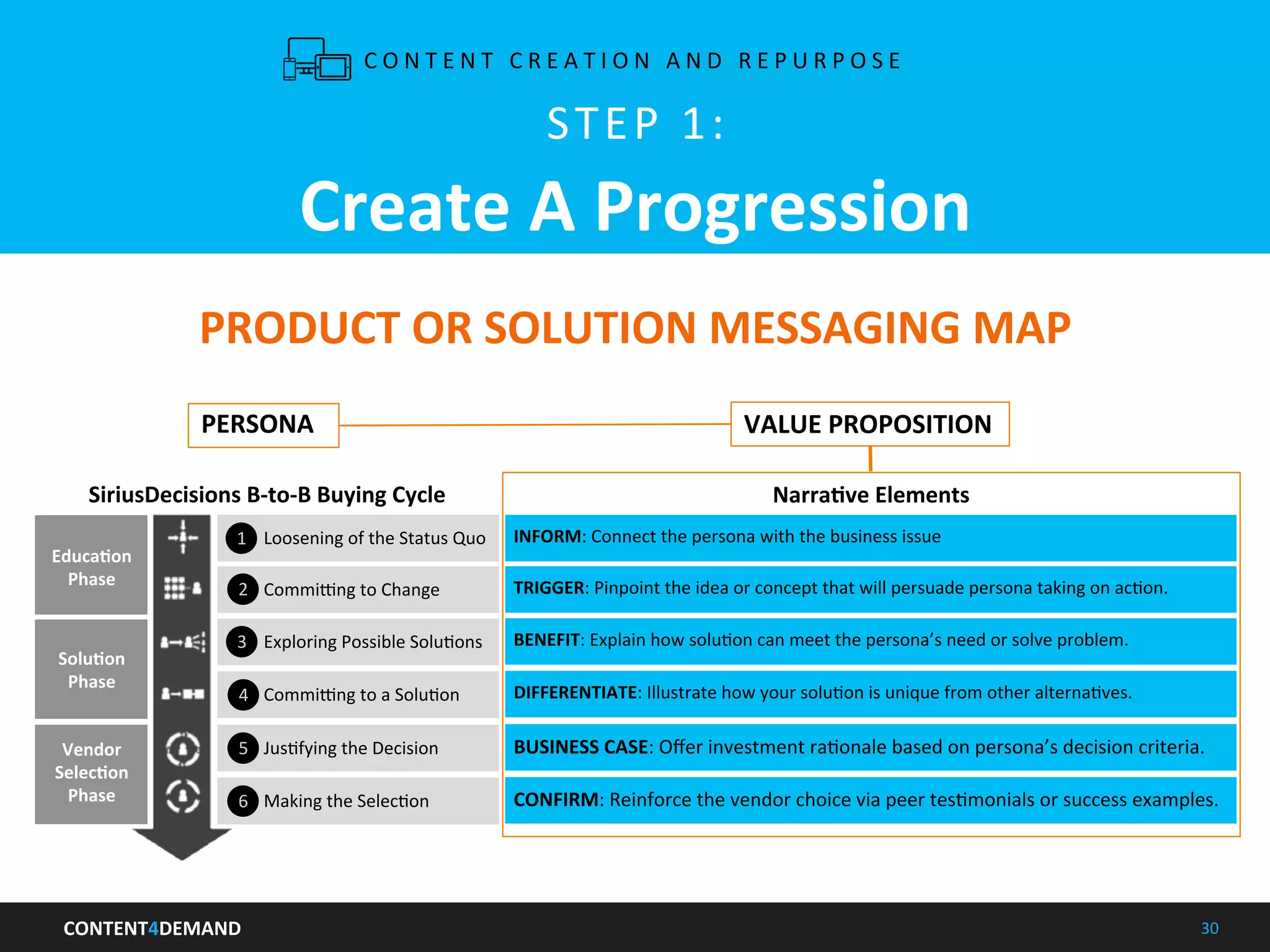 CONTENT4DEMAND	
   30	
  
STEP	
  1:	
  
Create	
  A	
  Progression	
  
EducaLon	
  
Phase	
   TRIGGER:	
  Pinpoint	
  the	
  idea	
  or	
  concept	
  that	
  will	
  persuade	
  persona	
  taking	
  on	
  acIon.	
  
INFORM:	
  Connect	
  the	
  persona	
  with	
  the	
  business	
  issue	
  
BENEFIT:	
  Explain	
  how	
  soluIon	
  can	
  meet	
  the	
  persona’s	
  need	
  or	
  solve	
  problem.	
  
DIFFERENTIATE:	
  Illustrate	
  how	
  your	
  soluIon	
  is	
  unique	
  from	
  other	
  alternaIves.	
  
BUSINESS	
  CASE:	
  Oﬀer	
  investment	
  raIonale	
  based	
  on	
  persona’s	
  decision	
  criteria.	
  
CONFIRM:	
  Reinforce	
  the	
  vendor	
  choice	
  via	
  peer	
  tesImonials	
  or	
  success	
  examples.	
  
PRODUCT	
  OR	
  SOLUTION	
  MESSAGING	
  MAP	
  
NarraLve	
  Elements	
  SiriusDecisions	
  B-­‐to-­‐B	
  Buying	
  Cycle	
  
PERSONA	
   VALUE	
  PROPOSITION	
  
Loosening	
  of	
  the	
  Status	
  Quo	
  
Commi|ng	
  to	
  Change	
  
Exploring	
  Possible	
  SoluIons	
  
Commi|ng	
  to	
  a	
  SoluIon	
  
JusIfying	
  the	
  Decision	
  
Making	
  the	
  SelecIon	
  
1
3
4
5
6
2
SoluLon	
  
Phase	
  
Vendor	
  
SelecLon	
  
Phase	
  
C O N T E N T 	
   C R E A T I O N 	
   A N D 	
   R E P U R P O S E 	
  
 
