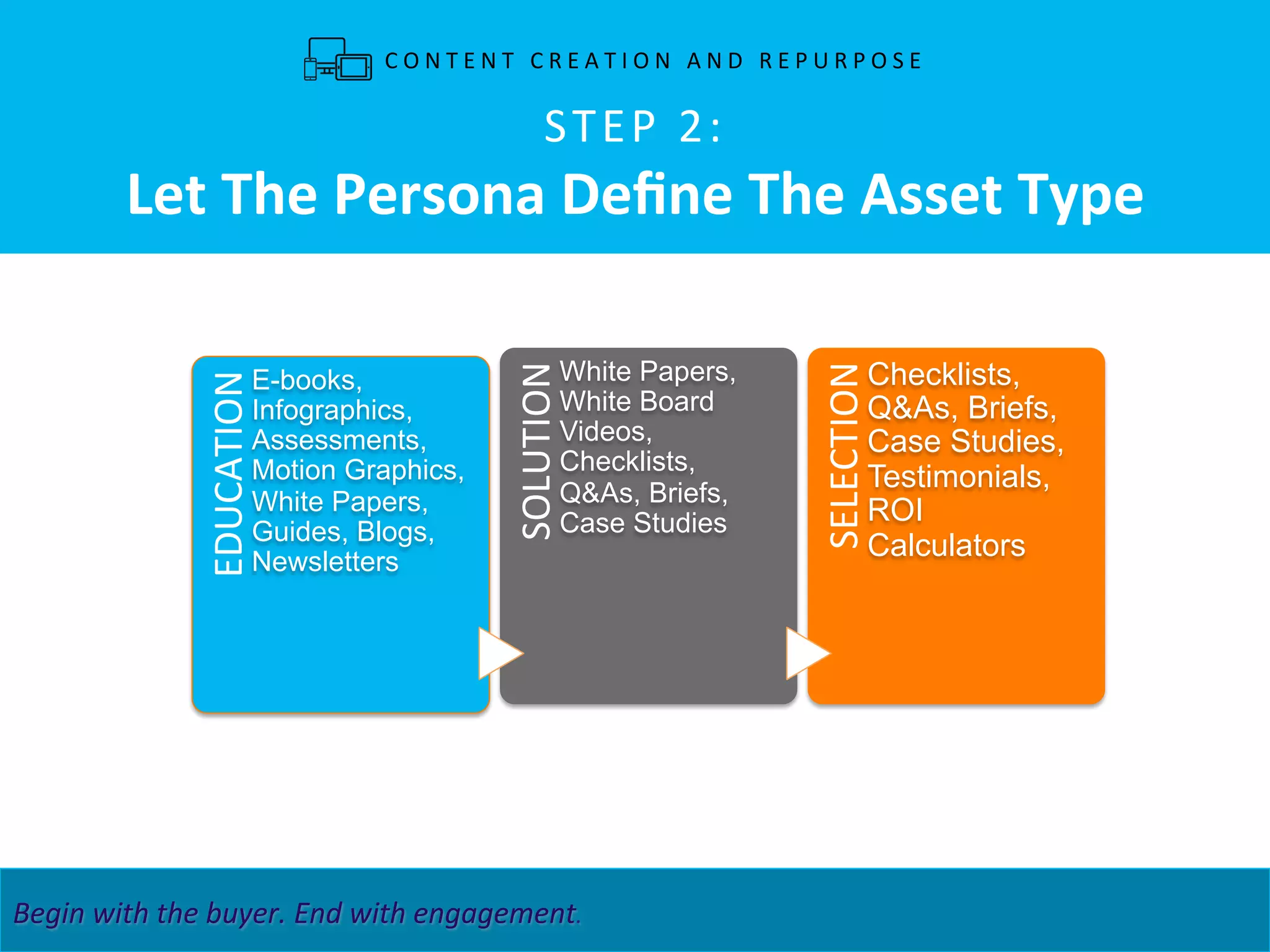 CONTENT4DEMAND	
   31	
  MAPPING	
  BUYER	
  INSIGHT	
  TO	
  CONTENT	
  STRATEGIES.	
  	
   3	
  Begin	
  with	
  the	
  buyer.	
  End	
  with	
  engagement.	
   	
   	
   	
   	
   	
   	
  	
  
EDUCATION	
  
E-books,
Infographics,
Assessments,
Motion Graphics,
White Papers,
Guides, Blogs,
Newsletters	
  
	
  SOLUTION	
  	
  	
  	
  	
  	
  	
  
White Papers,
White Board
Videos,
Checklists,
Q&As, Briefs,
Case Studies	
  
	
  	
  	
  SELECTION	
  
Checklists,
Q&As, Briefs,
Case Studies,
Testimonials,
ROI
Calculators	
  
STEP	
  2:	
  
Let	
  The	
  Persona	
  Deﬁne	
  The	
  Asset	
  Type	
  
C O N T E N T 	
   C R E A T I O N 	
   A N D 	
   R E P U R P O S E 	
  
 