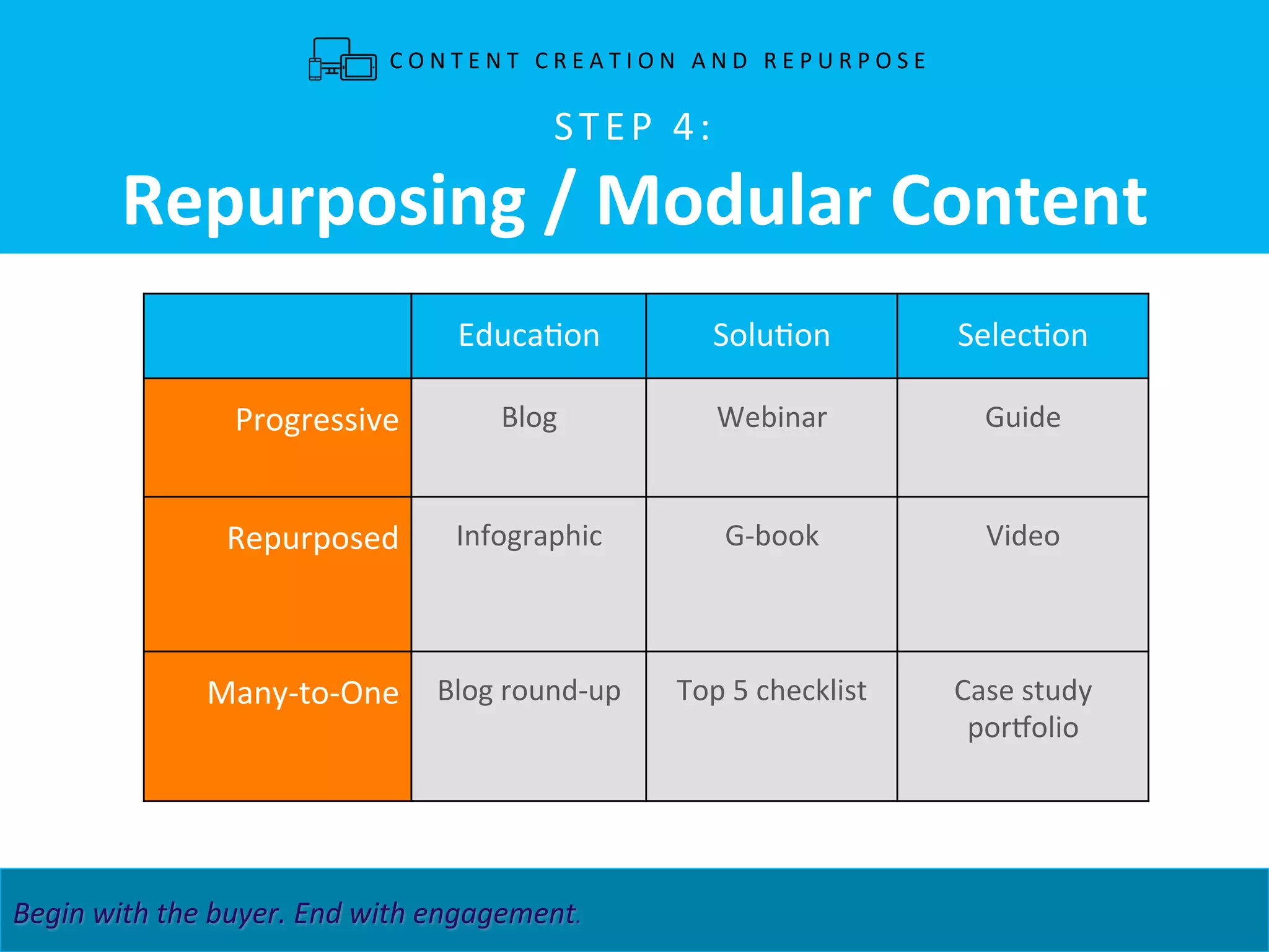 CONTENT4DEMAND	
   33	
  MAPPING	
  BUYER	
  INSIGHT	
  TO	
  CONTENT	
  STRATEGIES.	
  	
   3	
  Begin	
  with	
  the	
  buyer.	
  End	
  with	
  engagement.	
   	
   	
   	
   	
   	
   	
  	
  
STEP	
  4:	
  
Repurposing	
  /	
  Modular	
  Content	
  
EducaIon	
   SoluIon	
   SelecIon	
  
Progressive	
  
	
  
Blog	
  
	
  
Webinar	
   Guide	
  
	
  
Repurposed	
  
	
  
Infographic	
  
	
  	
  
	
  
G-­‐book	
   Video	
  
Many-­‐to-­‐One	
  
	
  
Blog	
  round-­‐up	
   Top	
  5	
  checklist	
   Case	
  study	
  
por}olio	
  
C O N T E N T 	
   C R E A T I O N 	
   A N D 	
   R E P U R P O S E 	
  
 