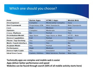 Which one should you choose?




Technically apps are complex and mobile web is easier
Apps deliver better performance and speed
Websites can be found through search (50% of all mobile activity starts here)
 