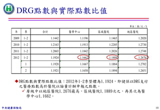 DRG點數與實際點數比值
                                                       單位：點/次、%

     年     季     合計            醫學中心        區域醫院        地區醫院
    2009   1~2        1.1442      1.1196      1.1465       1.2020
    2010   1~2        1.2163      1.1913      1.2205       1.2730
    2011   1~2        1.2065      1.1842      1.2026       1.2748
    2012   1~2        1.1924      1.1662      1.1889       1.2676
            1         1.1928      1.1667      1.1884       1.2702
            2         1.1921      1.1658      1.1894       1.2651


    DRG點數與實際點數比值：2012年1-2季整體為1.1924，即健保以DRG支付
     之醫療點數高於醫院以論量計酬申報之點數。
        層級中以地區醫院1.2676最高，區域醫院1.1889次之，再其次為醫
         學中心1.1662。

中央健康保險局                                                             10
 