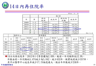 14日內再住院率
                                                                                     單 位 ： %、 件

                                                                     合計
                                               再住                          再住院
                           年         季                 成長率                          成長率
                                               院率                           件數
                         2009       1~2        2.33% --                      5,399 --
                         2010       1~2        2.66%     14.2%               5,957    10.3%
                         2011       1~2        2.40%     -9.8%               5,474    -8.1%
                         2012       1~2        2.09%    -12.9%               5,042    -7.9%
                                     1         2.09%    -15.0%               2,477    -8.2%
                                     2         2.10%    -10.6%               2,565    -7.6%                 單位：%、件
               醫學中心                           區域醫院                               地區醫院
               再住           再住院               再住                再住院               再住                再住院
   年     季            成長率           成長率                成長率              成長率                 成長率                成長率
               院率           件數                院率                件數                院率                 件數
  2009   1~2   2.25% --      1,854 --         2.59%   --         2,584 --          1.97% --             954 --
  2010   1~2   2.59% 15.1% 2,066      11.4%   2.91%     12.4%    2,832    9.6%     2.28%      15.7%   1,059      11.0%
  2011   1~2   2.28% -12.0% 1,828 -11.5%      2.76%     -5.2%    2,738 -3.3%       1.87%     -18.0%     908     -14.3%
  2012   1~2   1.89% -17.1% 1,570 -14.1%      2.46%    -10.9%    2,563 -6.4%       1.71%      -8.6%     909       0.1%
          1    1.86% -19.1%    759 -14.2%     2.50%    -11.7%    1,290 -4.8%       1.63%     -16.8%     428      -6.8%
          2    1.91% -15.5%    811 -14.0%     2.42%    -10.4%    1,273 -8.0%       1.78%      -0.6%     481       7.1%
  14日內再住院率：2012年1-2季整體為2.09%，較前一年同期降低12.9%，
   件數由前一年同期的5,474減少為5,042，減少432件，較實施前減少357件，
   其中以醫學中心成長率減少17.1%幅度最大，較去年件數減少258件。
中央健康保險局                                                                                                                  19
 