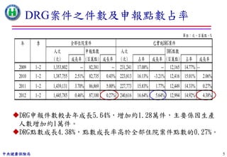DRG案件之件數及申報點數占率
                                                                                   單位：次、百萬點、%
    年      季               全部住院案件                                   已實施DRG案件
                 人次             申報點數               人次                    DRG點數
                 (次)       成長率 (百萬點) 成長率           (次)       占率 成長率 (百萬點) 占率 成長率
    2009   1~2   1,353,802    -- 82,381 --         231,241   17.08%   -- 12,165 14.77% --
    2010   1~2   1,387,755   2.51% 82,735   0.43% 223,813    16.13%   -3.21% 12,416 15.01%   2.06%
    2011   1~2   1,439,131   3.70% 86,869   5.00% 227,773    15.83%   1.77% 12,449 14.33%    0.27%
    2012   1~2   1,445,785   0.46% 87,100   0.27% 240,616    16.64%   5.64% 12,994 14.92%    4.38%


  DRG申報件數較去年成長5.64%，增加約1.28萬件，主要係因生產
   人數增加約1萬件。
  DRG點數成長4.38%，點數成長率高於全部住院案件點數的0.27%。

中央健康保險局                                                                                              5
 