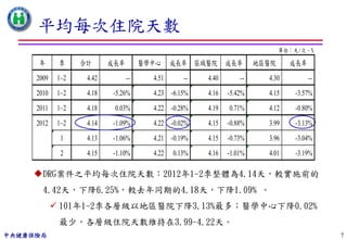 平均每次住院天數
                                                                              單位：天/次、%

      年      季     合計      成長率        醫學中心     成長率 區域醫院       成長率      地區醫院     成長率
     2009    1~2    4.42         --     4.51      --   4.40       --     4.30         --
     2010    1~2    4.18   -5.26%       4.23 -6.15%    4.16   -5.42%     4.15    -3.57%
     2011    1~2    4.18    0.03%       4.22 -0.28%    4.19   0.71%      4.12    -0.80%
     2012    1~2    4.14   -1.09%       4.22 -0.02%    4.15   -0.88%     3.99    -3.13%
              1     4.13   -1.06%       4.21 -0.19%    4.15   -0.73%     3.96    -3.04%
              2     4.15   -1.10%       4.22   0.13%   4.16   -1.01%     4.01    -3.19%

    DRG案件之平均每次住院天數：2012年1-2季整體為4.14天，較實施前的
       4.42天，下降6.25%，較去年同期的4.18天，下降1.09% 。
             101年1-2季各層級以地區醫院下降3.13%最多；醫學中心下降0.02%
             最少，各層級住院天數維持在3.99-4.22天。
中央健康保險局                                                                                    7
 