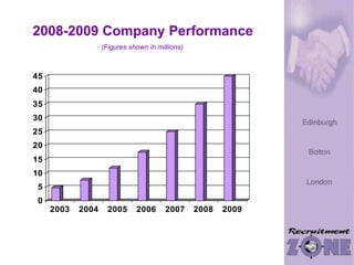 2008-2009 Company Performance (Figures shown in millions) 
