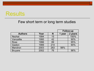 Results
      Few short term or long term studies

                                  Follow-up
       Authors    Year    N    1 year 2 years
  Nezhat          1994   15             100%
  Vancaillie      1995   42              90%
  Ross            1996   89              95%
  Gaston          1999   214             90%
  Mandron         2003   263    98%
  Bruyere         2002   76              96%
 