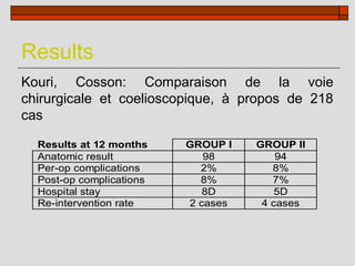 Results
Kouri, Cosson: Comparaison de la voie
chirurgicale et coelioscopique, à propos de 218
cas

  Results at 12 months    GROUP I   GROUP II
  Anatomic result            98         94
  Per-op complications      2%         8%
  Post-op complications     8%         7%
  Hospital stay              8D         5D
  Re-intervention rate    2 cases    4 cases
 