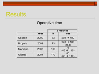 Results
               Operative time
                         2 meshes
               Year    N       mn
    Cosson     2002    83   292  180
                            270  100
    Bruyere    2001    73
                               (164)
                                75
    Mandron    2003   100
                            (45  115)
                                80
    Giolitto   2004   170
                            (60  110)
 