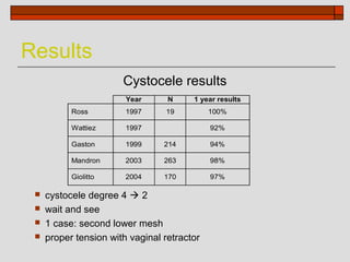 Results
                       Cystocele results
                        Year      N     1 year results
           Ross         1997     19          100%

           Wattiez      1997                 92%

           Gaston       1999     214         94%

           Mandron      2003     263         98%

           Giolitto     2004     170         97%

    cystocele degree 4  2
    wait and see
    1 case: second lower mesh
    proper tension with vaginal retractor
 